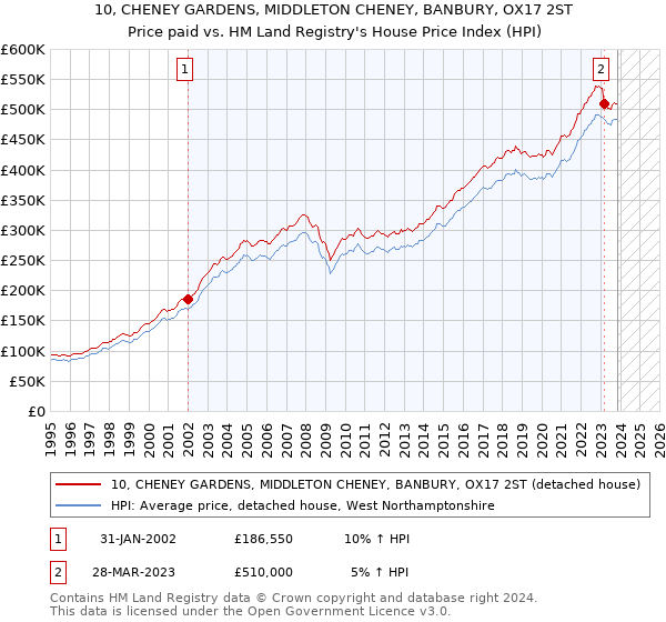 10, CHENEY GARDENS, MIDDLETON CHENEY, BANBURY, OX17 2ST: Price paid vs HM Land Registry's House Price Index