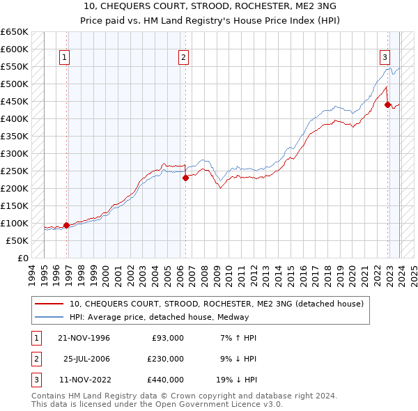 10, CHEQUERS COURT, STROOD, ROCHESTER, ME2 3NG: Price paid vs HM Land Registry's House Price Index