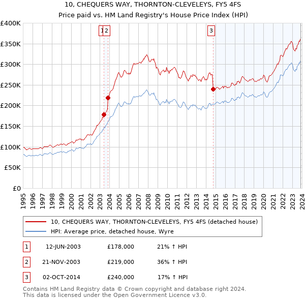 10, CHEQUERS WAY, THORNTON-CLEVELEYS, FY5 4FS: Price paid vs HM Land Registry's House Price Index