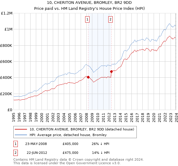 10, CHERITON AVENUE, BROMLEY, BR2 9DD: Price paid vs HM Land Registry's House Price Index