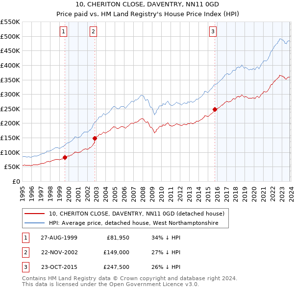 10, CHERITON CLOSE, DAVENTRY, NN11 0GD: Price paid vs HM Land Registry's House Price Index