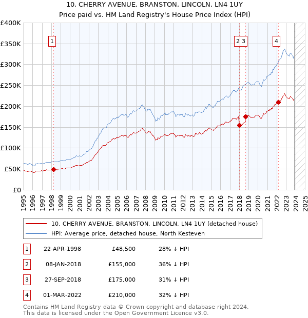 10, CHERRY AVENUE, BRANSTON, LINCOLN, LN4 1UY: Price paid vs HM Land Registry's House Price Index
