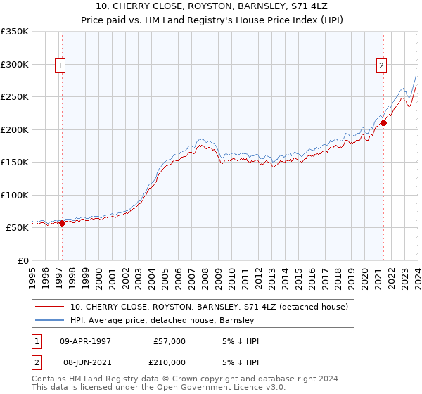 10, CHERRY CLOSE, ROYSTON, BARNSLEY, S71 4LZ: Price paid vs HM Land Registry's House Price Index