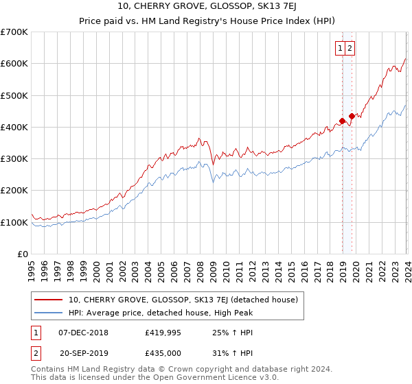10, CHERRY GROVE, GLOSSOP, SK13 7EJ: Price paid vs HM Land Registry's House Price Index