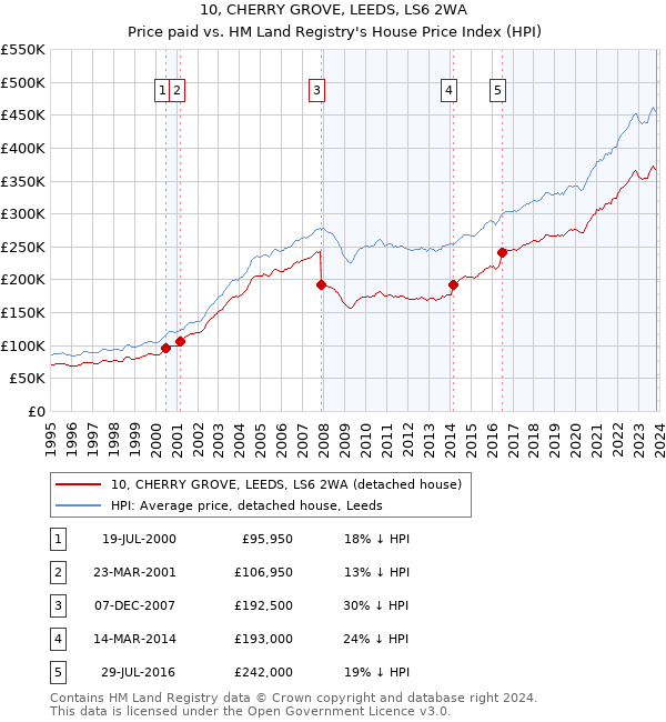 10, CHERRY GROVE, LEEDS, LS6 2WA: Price paid vs HM Land Registry's House Price Index