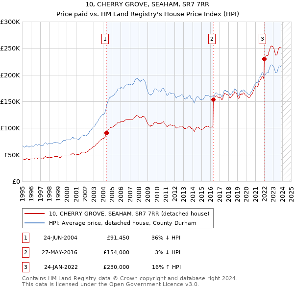 10, CHERRY GROVE, SEAHAM, SR7 7RR: Price paid vs HM Land Registry's House Price Index