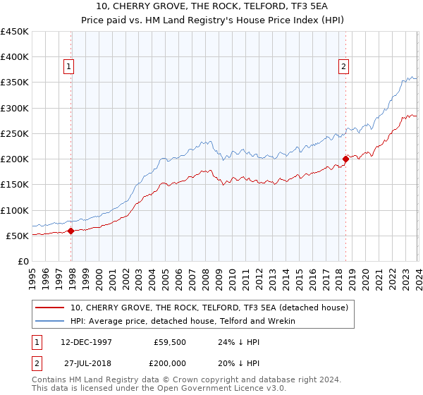 10, CHERRY GROVE, THE ROCK, TELFORD, TF3 5EA: Price paid vs HM Land Registry's House Price Index