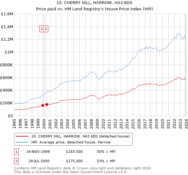 10, CHERRY HILL, HARROW, HA3 6DS: Price paid vs HM Land Registry's House Price Index