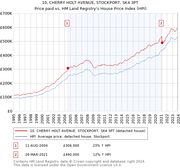 10, CHERRY HOLT AVENUE, STOCKPORT, SK4 3PT: Price paid vs HM Land Registry's House Price Index