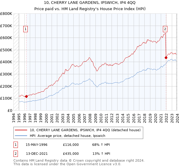 10, CHERRY LANE GARDENS, IPSWICH, IP4 4QQ: Price paid vs HM Land Registry's House Price Index