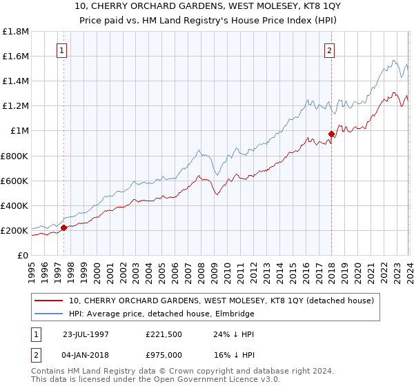 10, CHERRY ORCHARD GARDENS, WEST MOLESEY, KT8 1QY: Price paid vs HM Land Registry's House Price Index