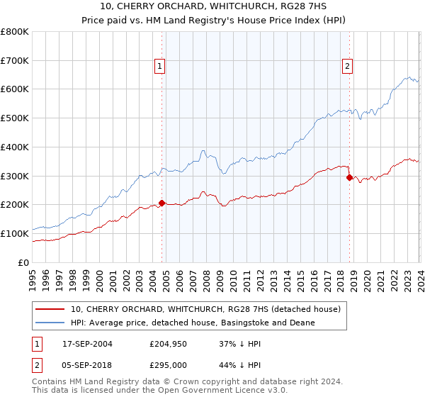 10, CHERRY ORCHARD, WHITCHURCH, RG28 7HS: Price paid vs HM Land Registry's House Price Index