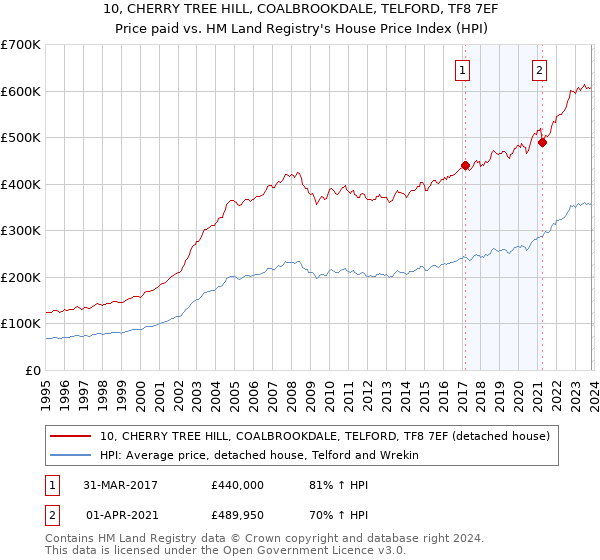 10, CHERRY TREE HILL, COALBROOKDALE, TELFORD, TF8 7EF: Price paid vs HM Land Registry's House Price Index