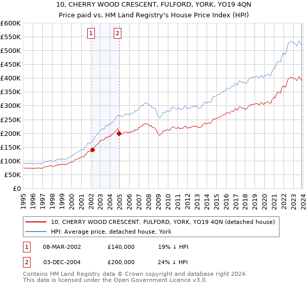 10, CHERRY WOOD CRESCENT, FULFORD, YORK, YO19 4QN: Price paid vs HM Land Registry's House Price Index