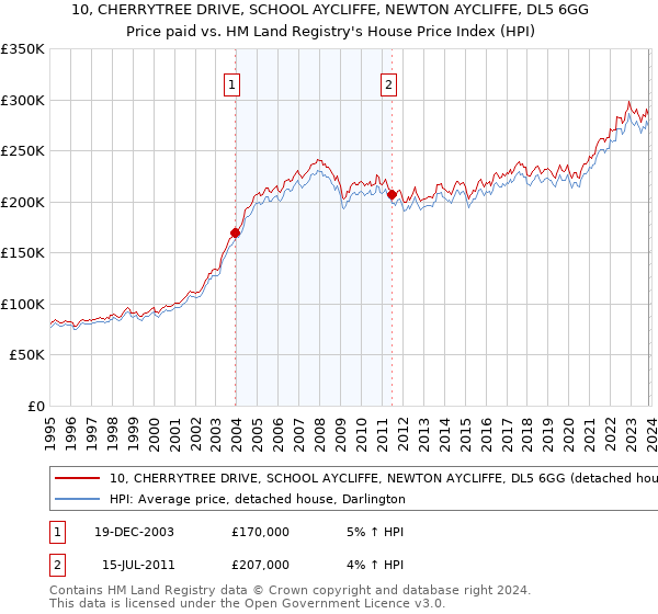 10, CHERRYTREE DRIVE, SCHOOL AYCLIFFE, NEWTON AYCLIFFE, DL5 6GG: Price paid vs HM Land Registry's House Price Index