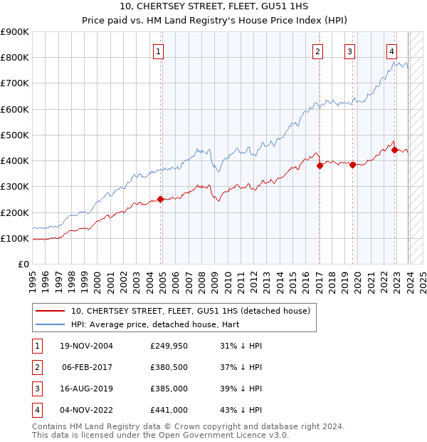 10, CHERTSEY STREET, FLEET, GU51 1HS: Price paid vs HM Land Registry's House Price Index