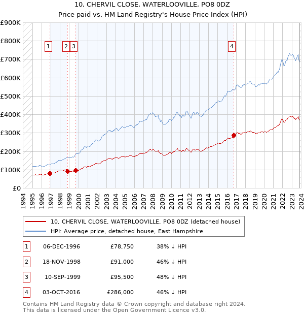 10, CHERVIL CLOSE, WATERLOOVILLE, PO8 0DZ: Price paid vs HM Land Registry's House Price Index