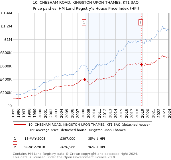10, CHESHAM ROAD, KINGSTON UPON THAMES, KT1 3AQ: Price paid vs HM Land Registry's House Price Index