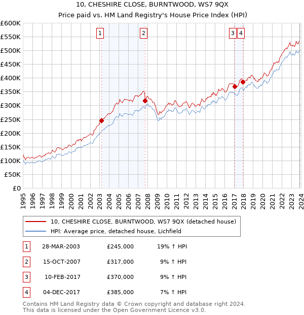 10, CHESHIRE CLOSE, BURNTWOOD, WS7 9QX: Price paid vs HM Land Registry's House Price Index