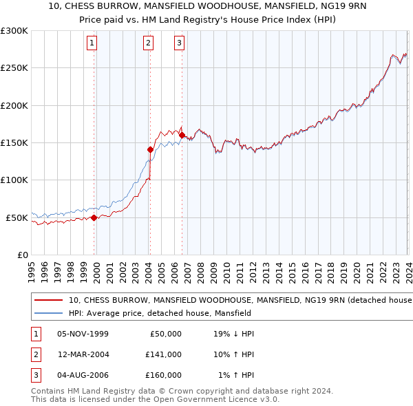 10, CHESS BURROW, MANSFIELD WOODHOUSE, MANSFIELD, NG19 9RN: Price paid vs HM Land Registry's House Price Index