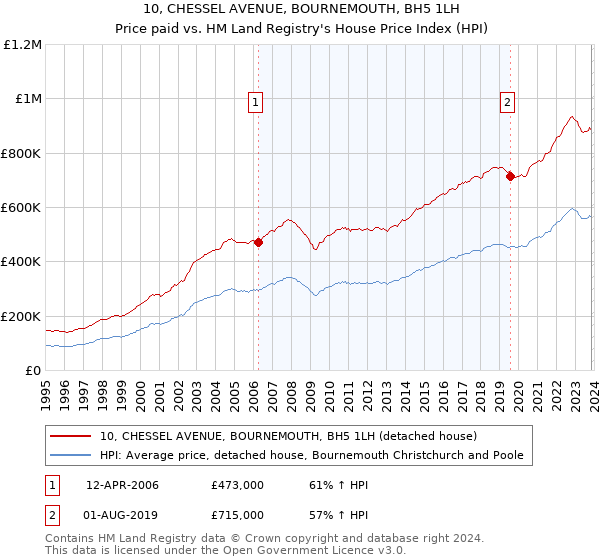 10, CHESSEL AVENUE, BOURNEMOUTH, BH5 1LH: Price paid vs HM Land Registry's House Price Index