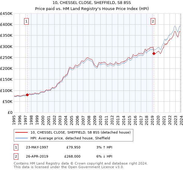 10, CHESSEL CLOSE, SHEFFIELD, S8 8SS: Price paid vs HM Land Registry's House Price Index