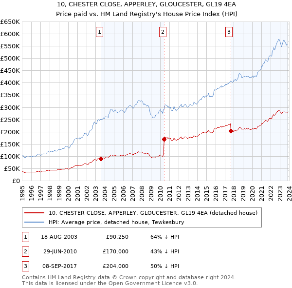 10, CHESTER CLOSE, APPERLEY, GLOUCESTER, GL19 4EA: Price paid vs HM Land Registry's House Price Index