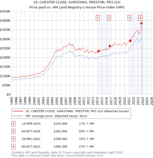 10, CHESTER CLOSE, GARSTANG, PRESTON, PR3 1LH: Price paid vs HM Land Registry's House Price Index