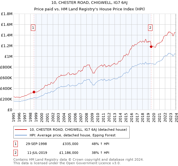 10, CHESTER ROAD, CHIGWELL, IG7 6AJ: Price paid vs HM Land Registry's House Price Index