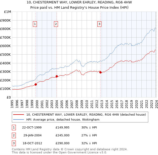 10, CHESTERMENT WAY, LOWER EARLEY, READING, RG6 4HW: Price paid vs HM Land Registry's House Price Index