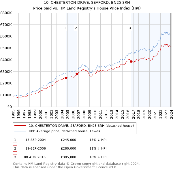 10, CHESTERTON DRIVE, SEAFORD, BN25 3RH: Price paid vs HM Land Registry's House Price Index