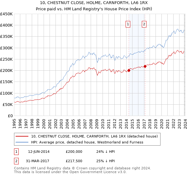 10, CHESTNUT CLOSE, HOLME, CARNFORTH, LA6 1RX: Price paid vs HM Land Registry's House Price Index