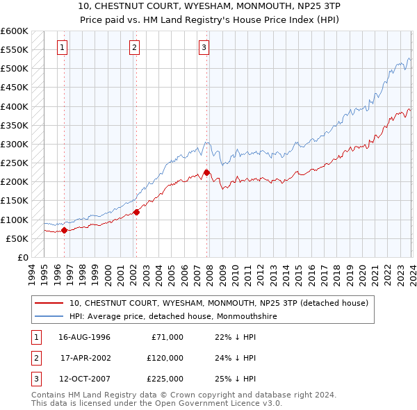 10, CHESTNUT COURT, WYESHAM, MONMOUTH, NP25 3TP: Price paid vs HM Land Registry's House Price Index