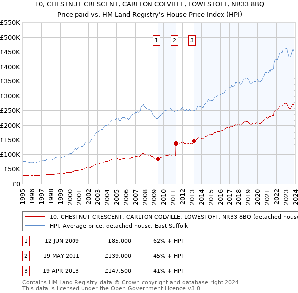 10, CHESTNUT CRESCENT, CARLTON COLVILLE, LOWESTOFT, NR33 8BQ: Price paid vs HM Land Registry's House Price Index