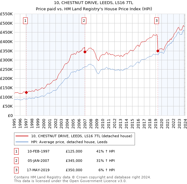 10, CHESTNUT DRIVE, LEEDS, LS16 7TL: Price paid vs HM Land Registry's House Price Index