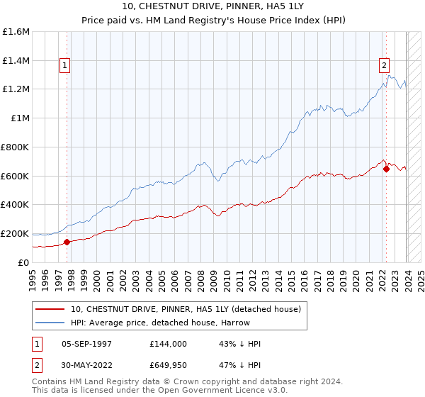 10, CHESTNUT DRIVE, PINNER, HA5 1LY: Price paid vs HM Land Registry's House Price Index