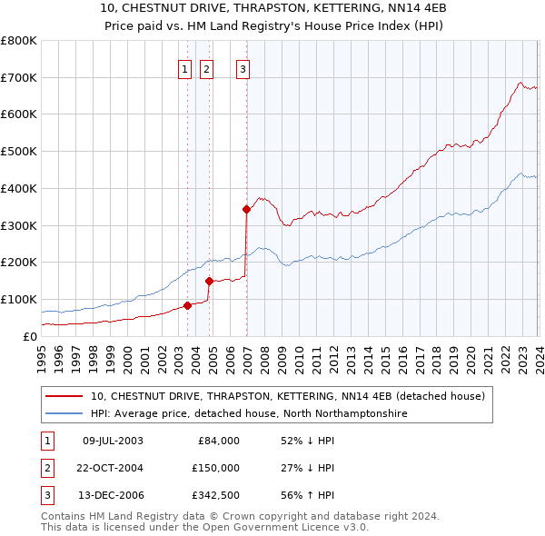 10, CHESTNUT DRIVE, THRAPSTON, KETTERING, NN14 4EB: Price paid vs HM Land Registry's House Price Index