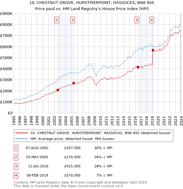 10, CHESTNUT GROVE, HURSTPIERPOINT, HASSOCKS, BN6 9SS: Price paid vs HM Land Registry's House Price Index