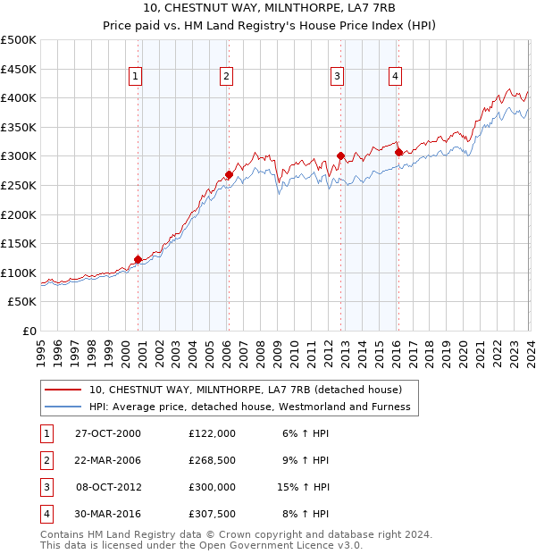 10, CHESTNUT WAY, MILNTHORPE, LA7 7RB: Price paid vs HM Land Registry's House Price Index