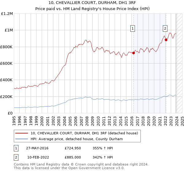 10, CHEVALLIER COURT, DURHAM, DH1 3RF: Price paid vs HM Land Registry's House Price Index