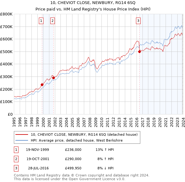 10, CHEVIOT CLOSE, NEWBURY, RG14 6SQ: Price paid vs HM Land Registry's House Price Index