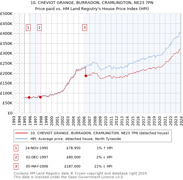 10, CHEVIOT GRANGE, BURRADON, CRAMLINGTON, NE23 7PN: Price paid vs HM Land Registry's House Price Index