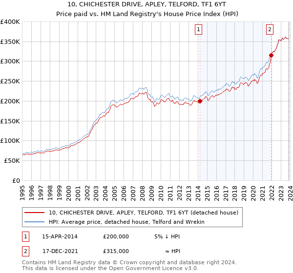 10, CHICHESTER DRIVE, APLEY, TELFORD, TF1 6YT: Price paid vs HM Land Registry's House Price Index