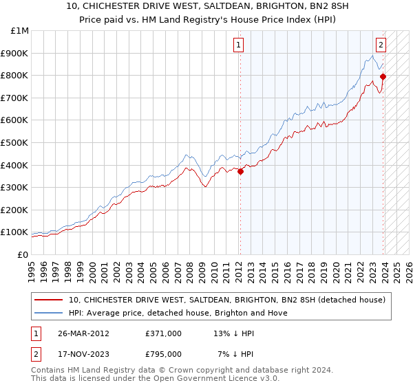 10, CHICHESTER DRIVE WEST, SALTDEAN, BRIGHTON, BN2 8SH: Price paid vs HM Land Registry's House Price Index