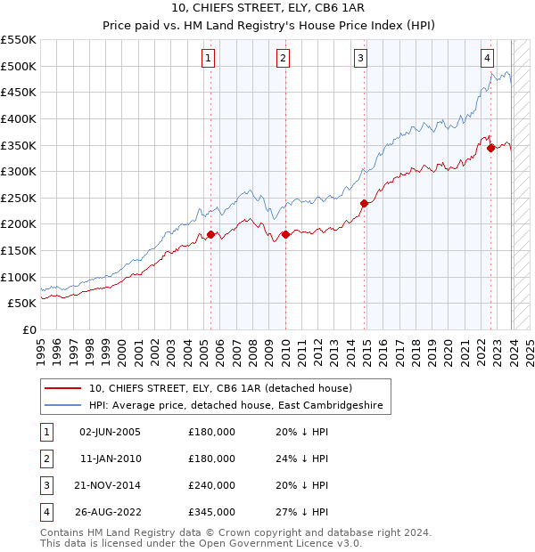 10, CHIEFS STREET, ELY, CB6 1AR: Price paid vs HM Land Registry's House Price Index