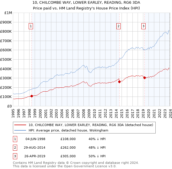 10, CHILCOMBE WAY, LOWER EARLEY, READING, RG6 3DA: Price paid vs HM Land Registry's House Price Index