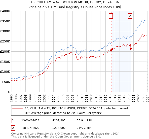 10, CHILHAM WAY, BOULTON MOOR, DERBY, DE24 5BA: Price paid vs HM Land Registry's House Price Index