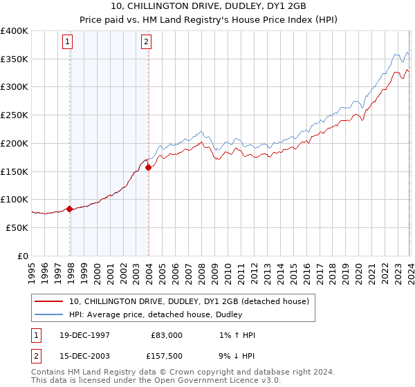 10, CHILLINGTON DRIVE, DUDLEY, DY1 2GB: Price paid vs HM Land Registry's House Price Index
