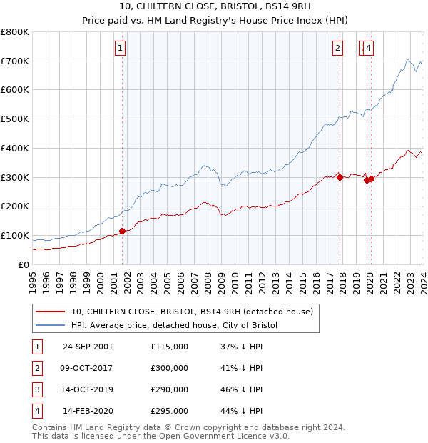 10, CHILTERN CLOSE, BRISTOL, BS14 9RH: Price paid vs HM Land Registry's House Price Index