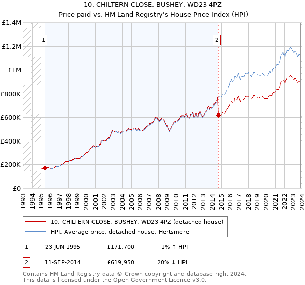10, CHILTERN CLOSE, BUSHEY, WD23 4PZ: Price paid vs HM Land Registry's House Price Index